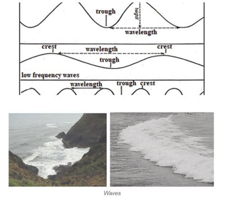 Are three features formed by wave deposition?