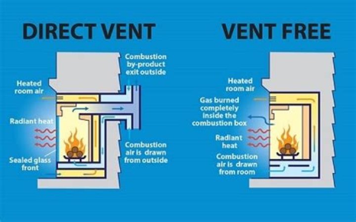 Are ventless gas fireplaces safe?