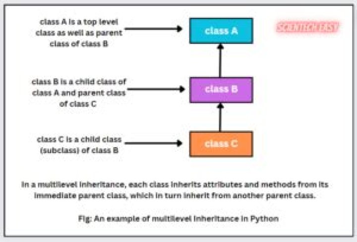 Can abstract classes be used in multilevel inheritance?