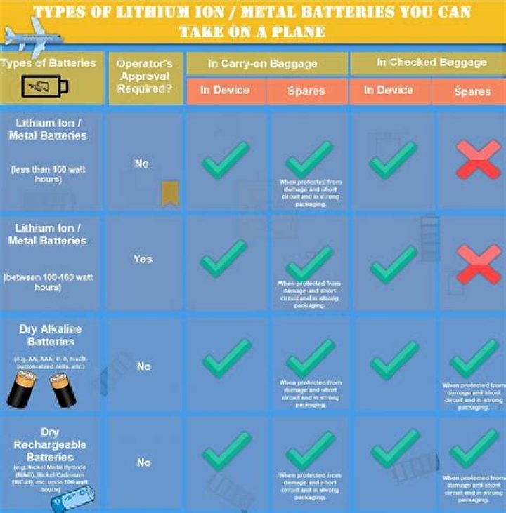 Can batteries go on a plane?