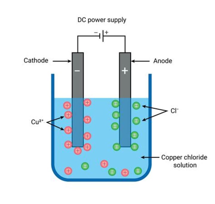 Do ions move to electrode?