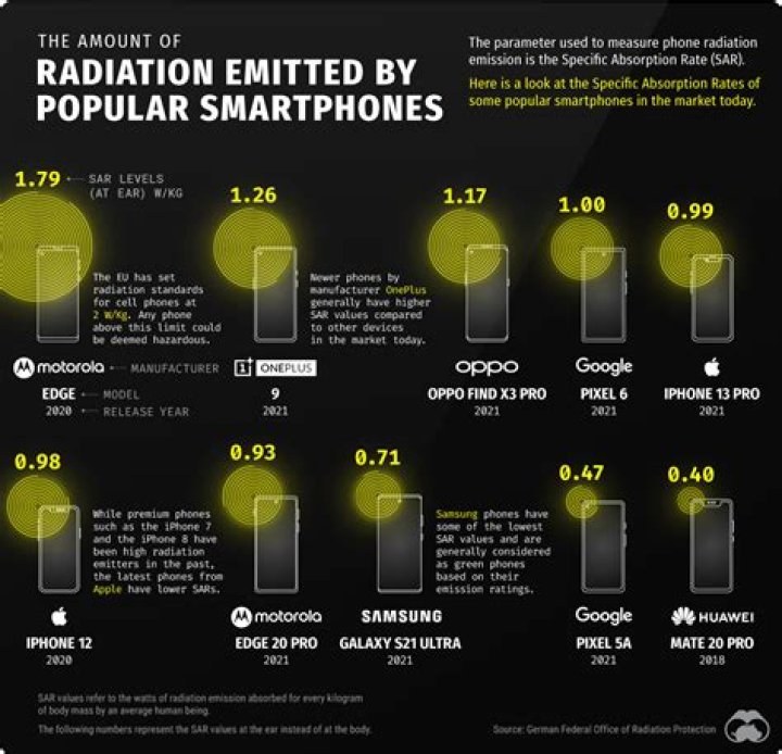 Do phones use ionising radiation?