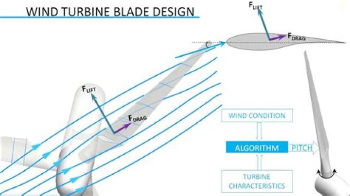 Do wind turbines have winglets?