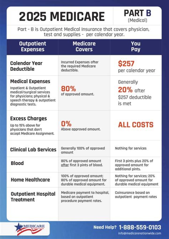 Does medicare cover vertiflex?