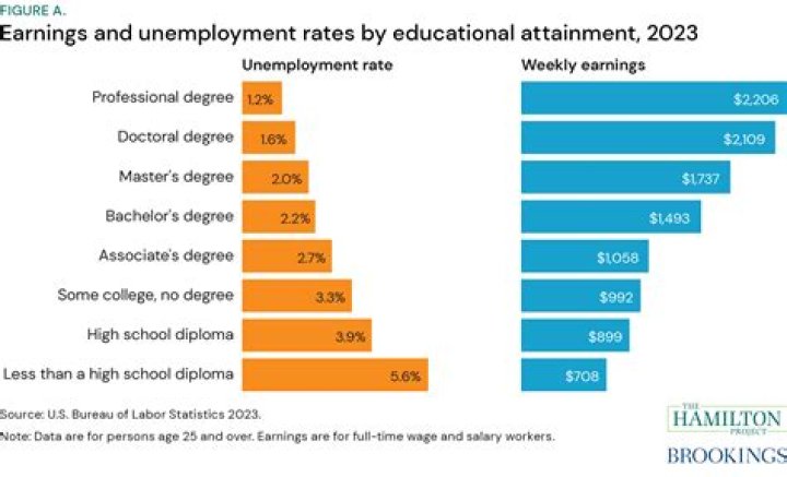 Does starting school affect unemployment?