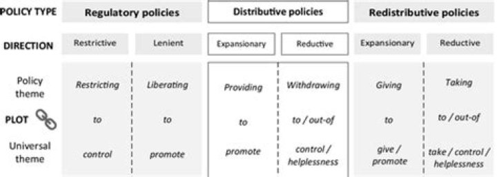 How are distributive and redistributive policies different?