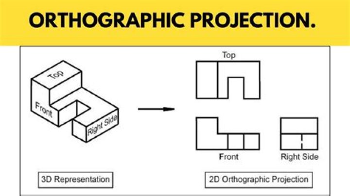 How does orthographic projection work?