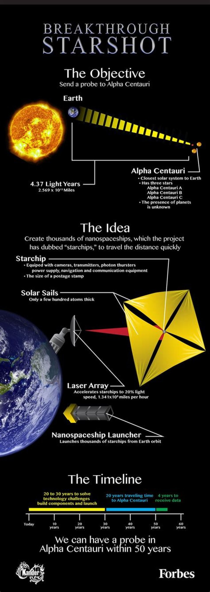 How fast is breakthrough starshot?
