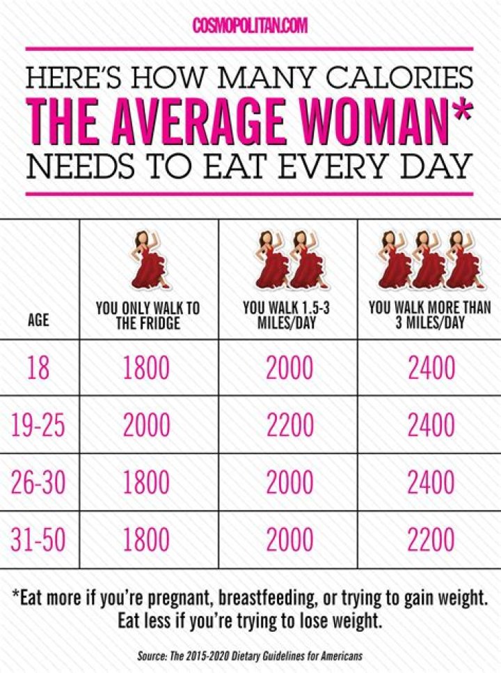 How many calories a day?
