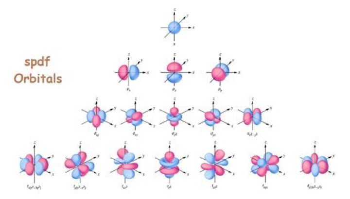 How many suborbitals does p have?