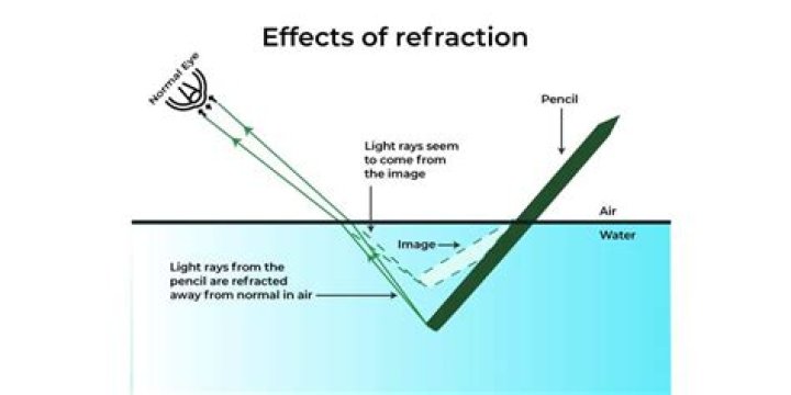 How much a wave refracts depends in part on?