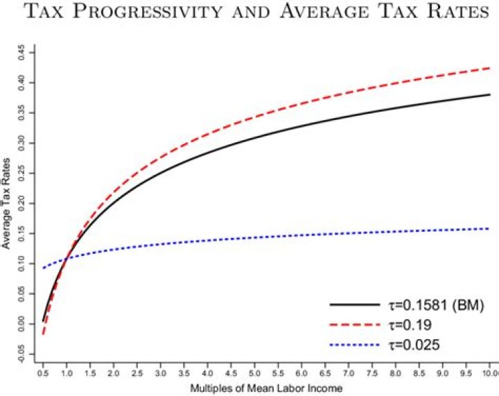 How to measure tax progressivity?