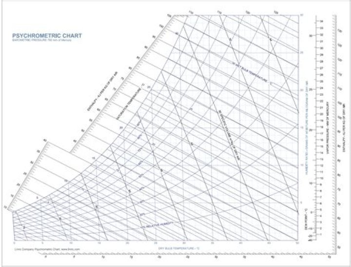 In psychometry dbt refers to?