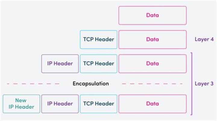 In vpn encapsulation protocol?