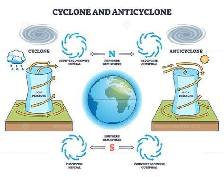 Is a high pressure system an anticyclone?
