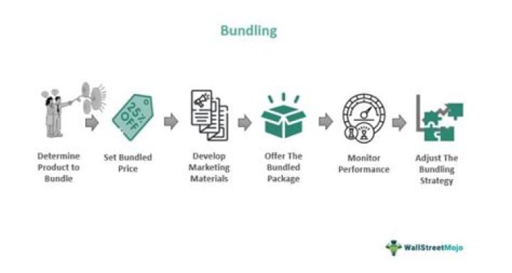 Is bundling anti competitive?