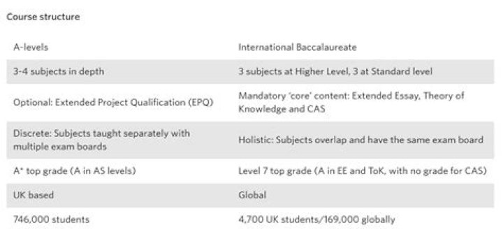 Is international baccalaureate equivalent to a levels?