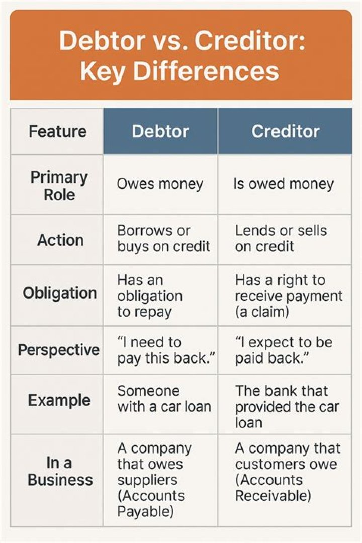 Is obligor the debtor?