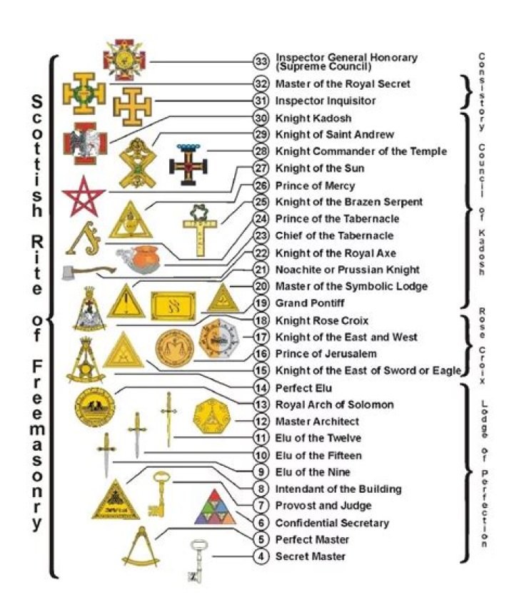 Is scottish rite freemasonry?
