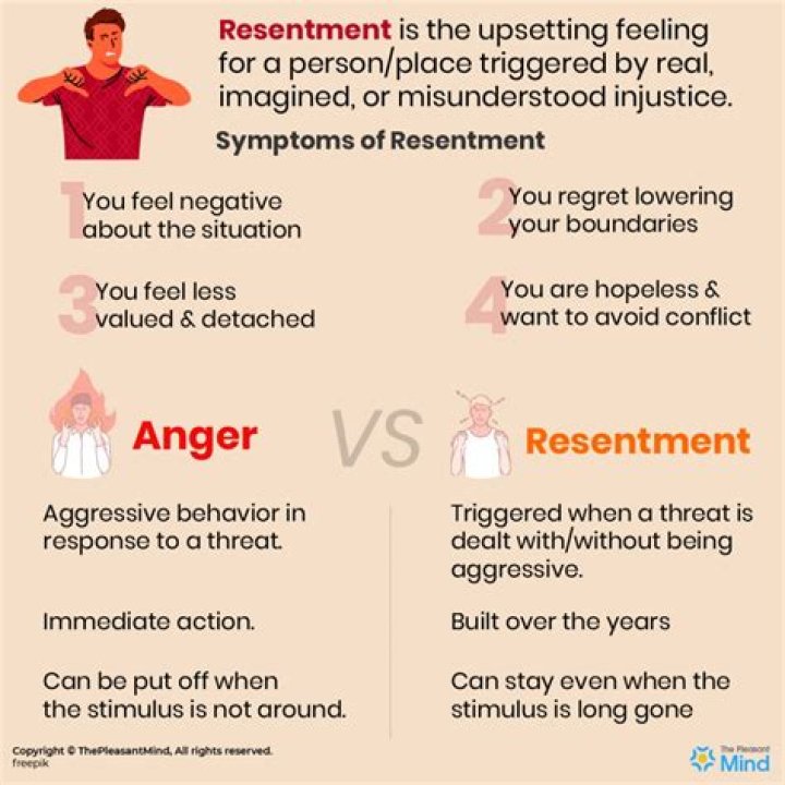Is the definition of resentment?