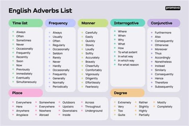 Is variable an adverb?