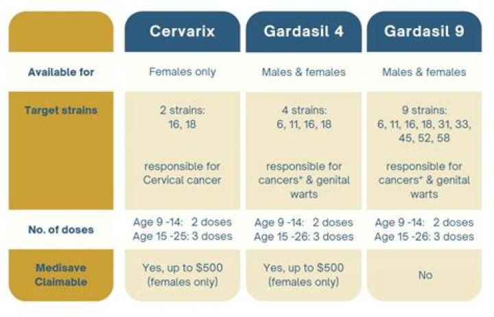 Should i get gardasil 4 or 9?