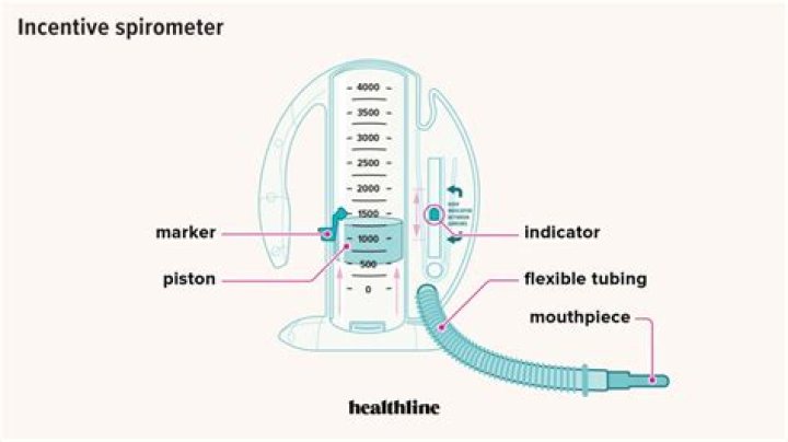 Should i use a spirometer?