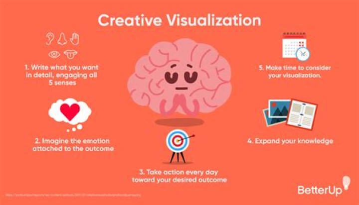 What does visualization mean?