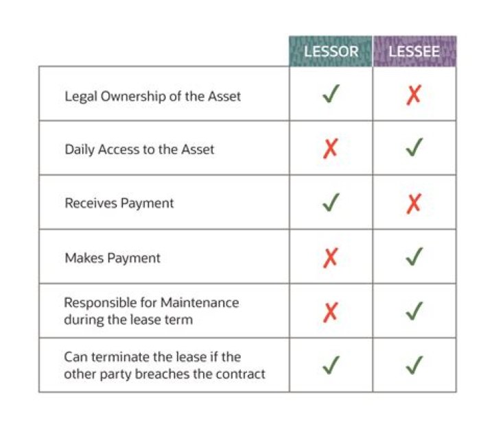What does well qualified lessee mean?