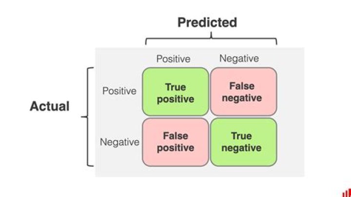 What is confusion matrix?
