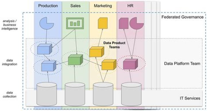 What is data archi?