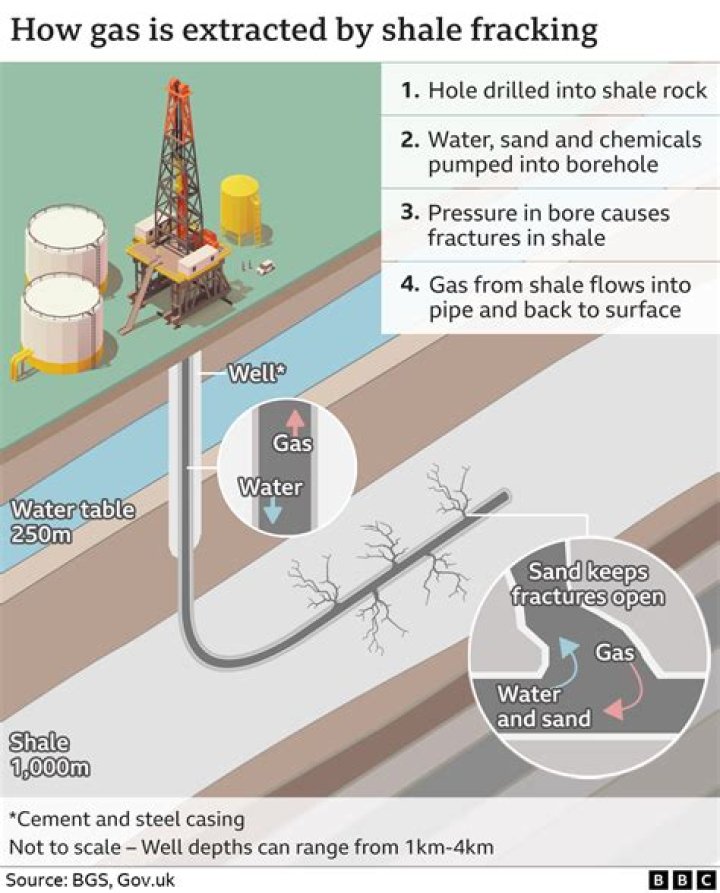 What is meant by fracking?
