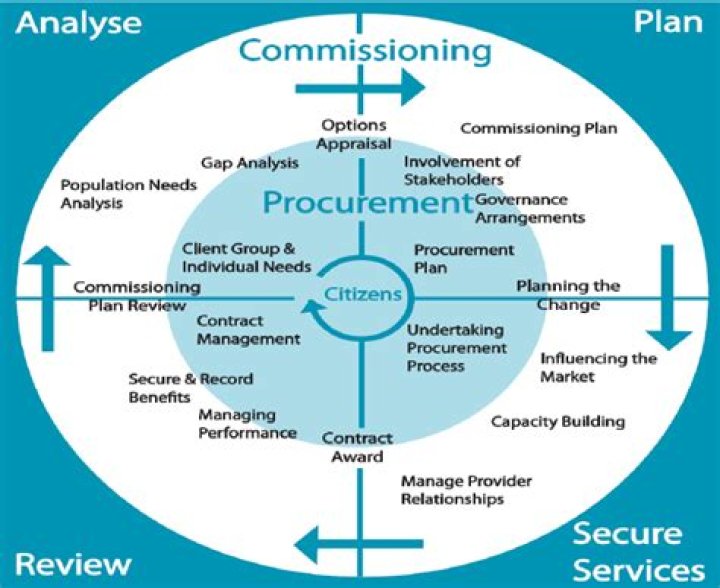 What is nhs commissioning?