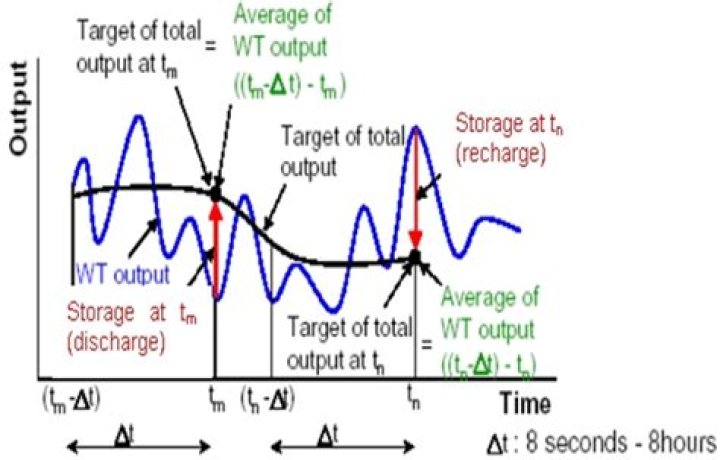 What is power fluctuation?