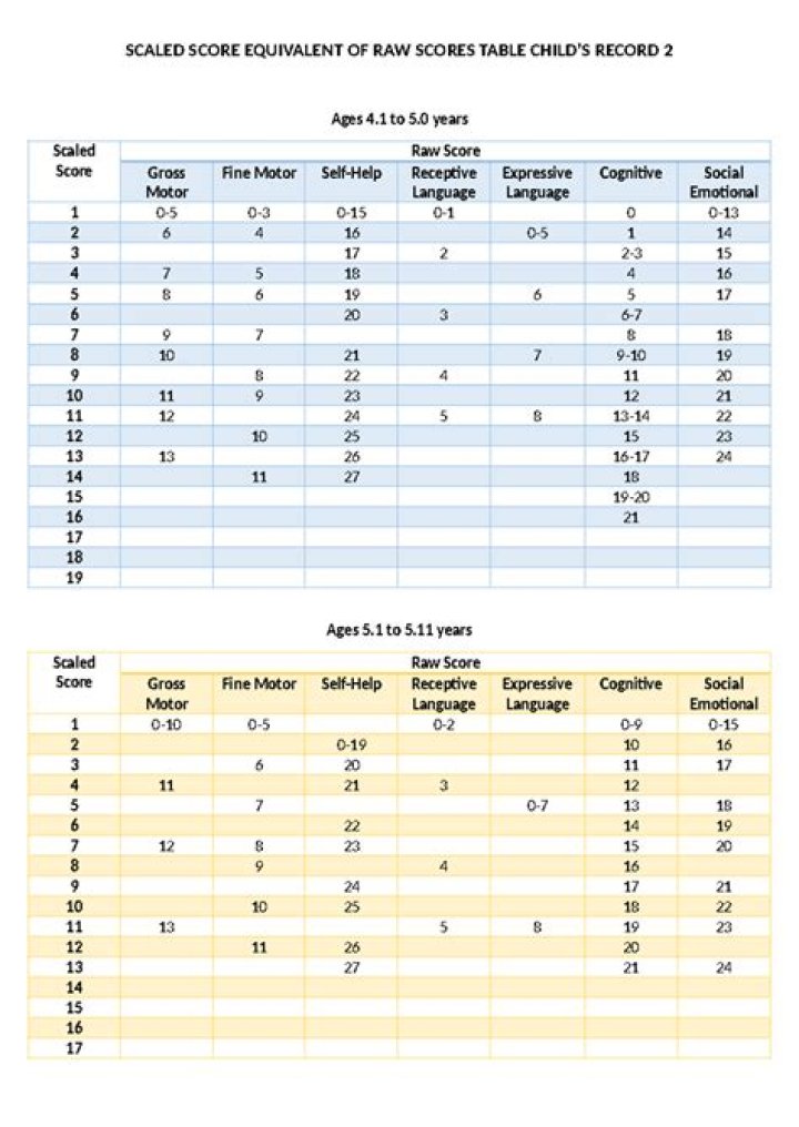 What scaled score is greater depth?