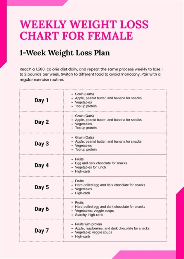 Whats a good amount of weight to lose in a week?