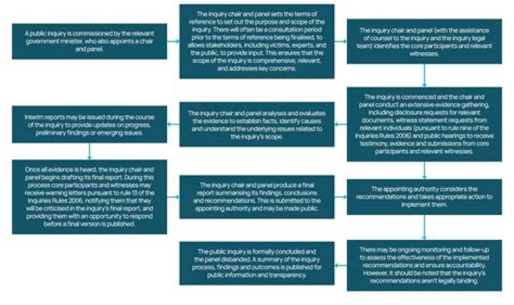 Whats a public inquiry?