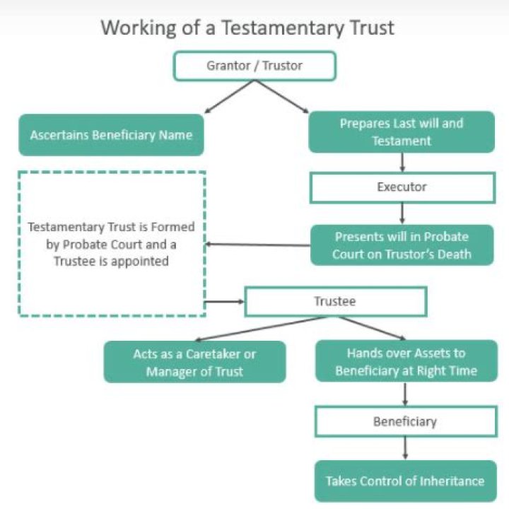 Whats a testamentary trust?