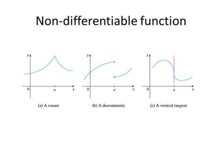 When are graphs not differentiable?