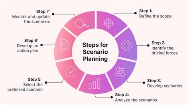 When does scenario mean?