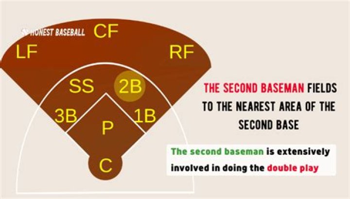 When does second baseman cover second?