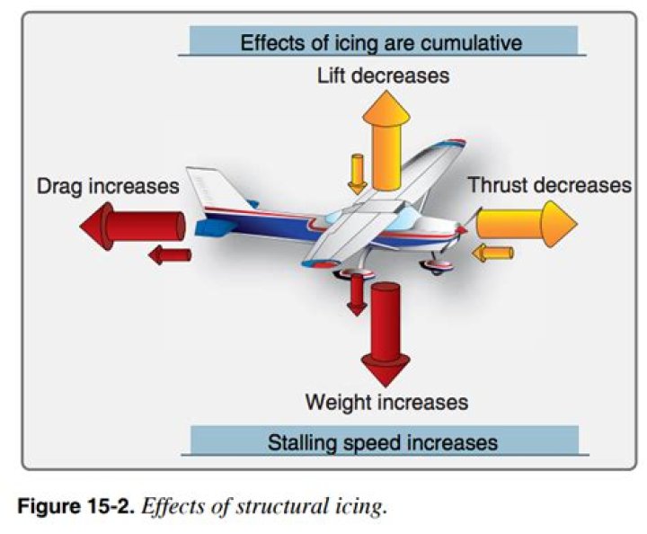 When to expect airframe icing?