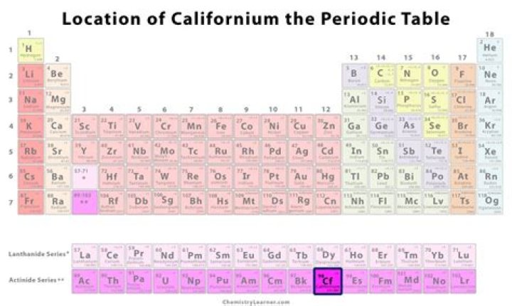 Where is californium on the periodic table?