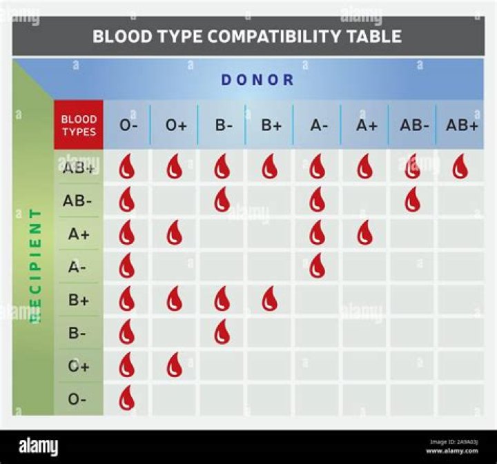 Which blood type is the universal taker?