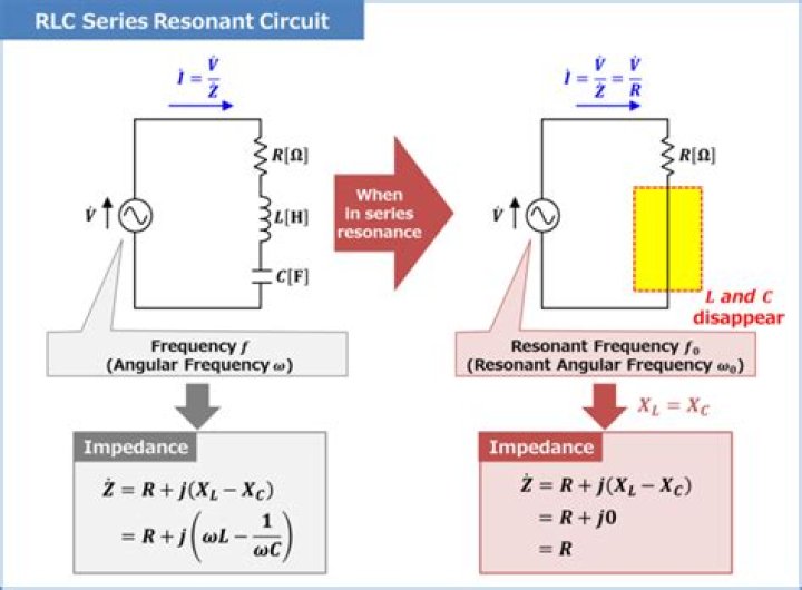 Which condition is called as resonance rlc circuit?