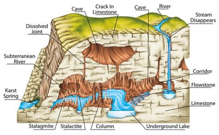 Which karst feature forms on the floor of caves?