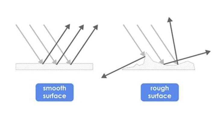 Which surfaces reflect light the best?