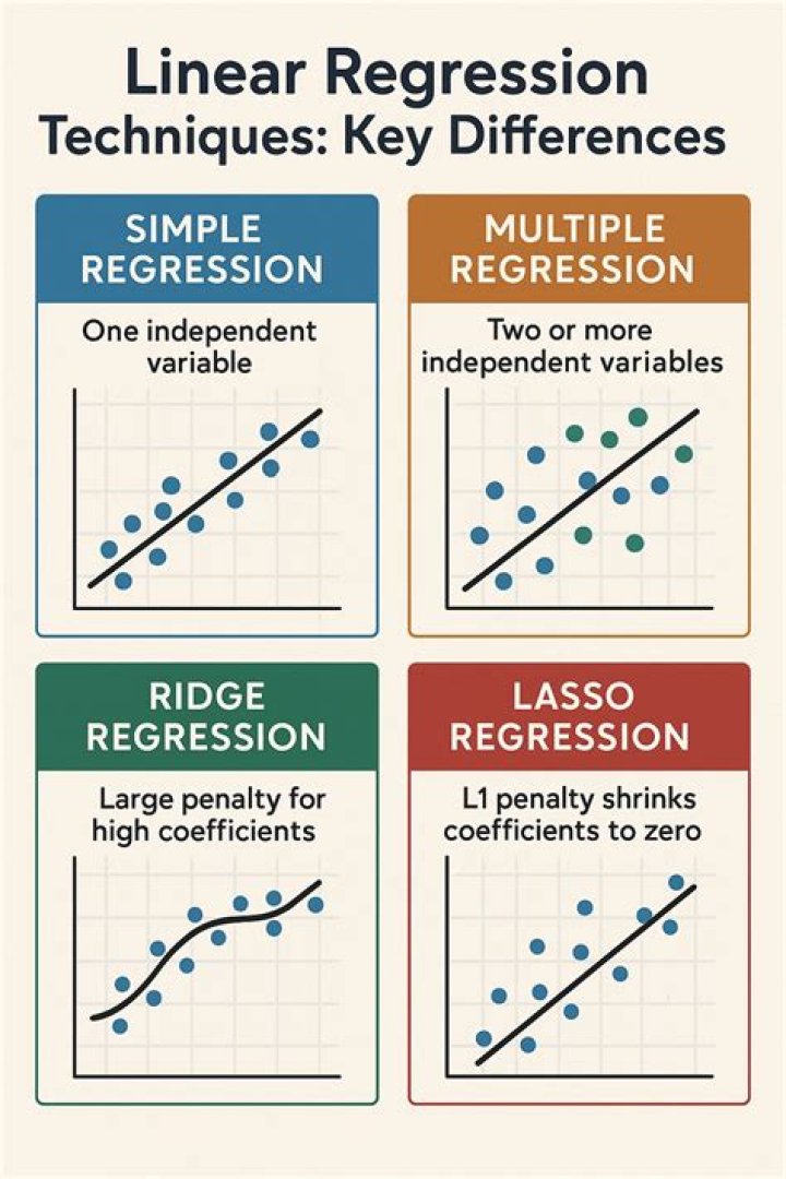 Who developed regression techniques?