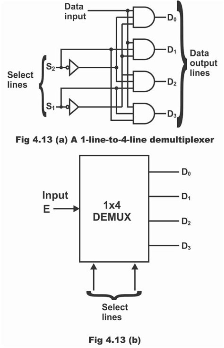 Why is demultiplexer called a data distributor mcq?