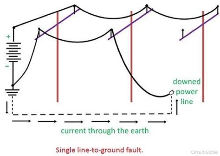 Why line- ground fault occurred frequently?